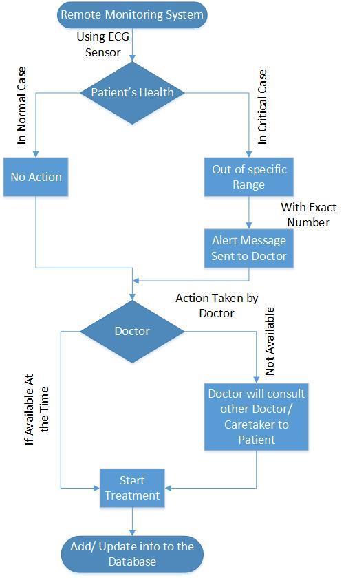 FIGURE: 4.2.2 Scenario-2 Algorithm 3: Check Patient s Health Condition using Remote Monitoring System.