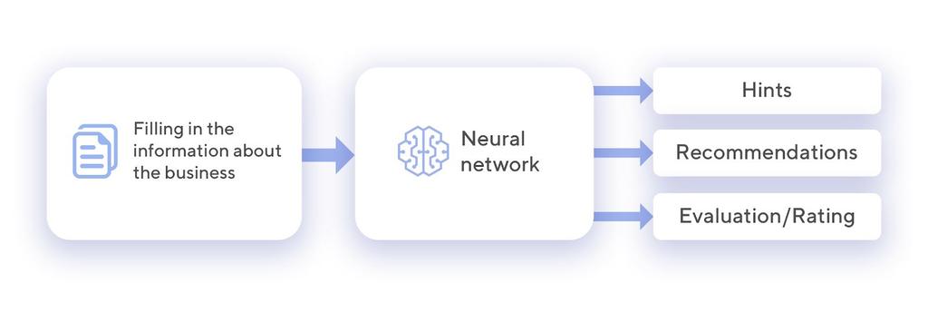 How do neural networks help business? It is great indeed when someone's advice or hint helps to avoid mistakes. We managed to partially automate the process of helping users.