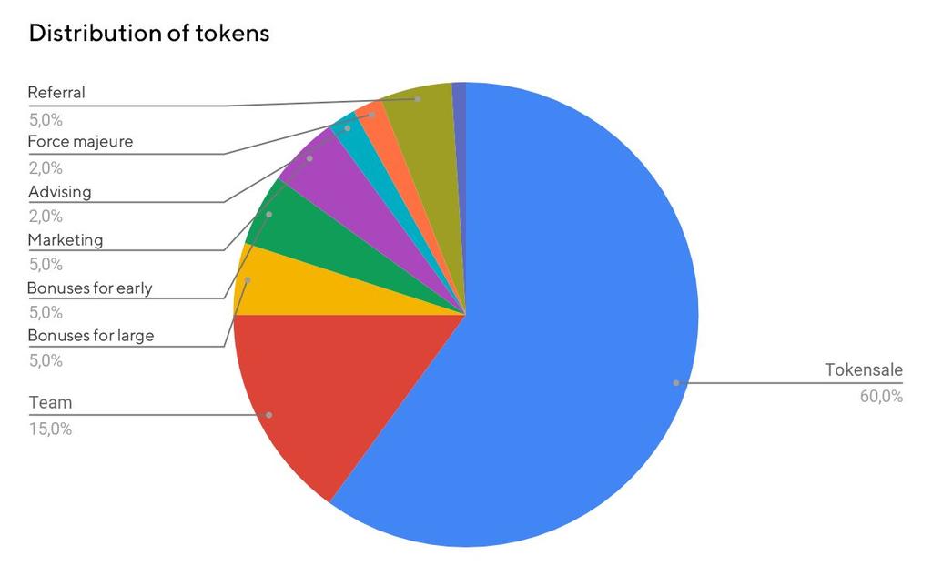 Token distribution Total tokens available for purchase: 12 013 889 SBCE Total tokens: 20 023 148 SBCE 60% available for purchase 15% for the team 5% bonuses for major purchasers 5% bonuses for
