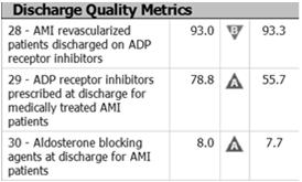 Dashboard drill down ADP for medically treated Metric #29 You are reviewing your Executive