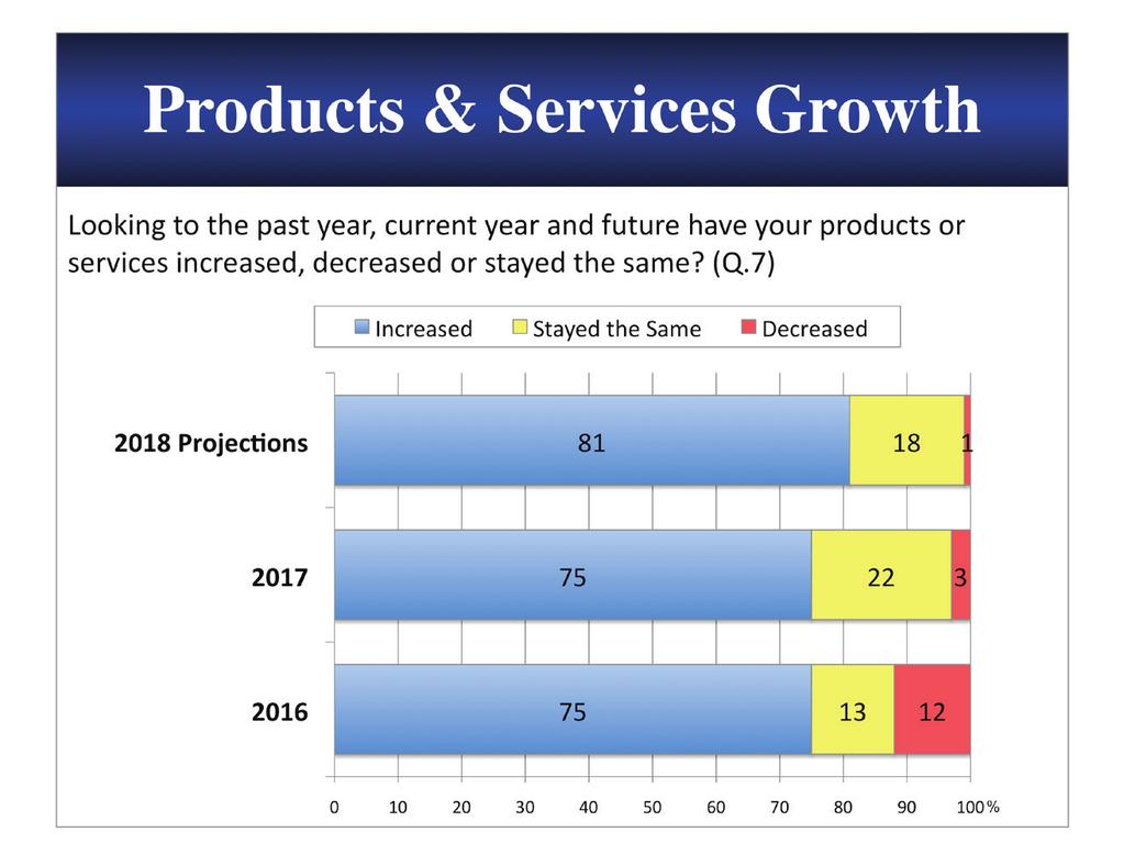 Local Businesses Are Optimistic After a Strong Year Similar to the previous survey conducted in 2014, business in Josephine County is robust and expectations for product and service growth in 2018