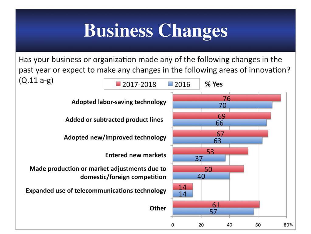 Area Businesses are Innovating with New Technologies Internet sales aside, technology continues to impact local businesses as 70% say they have adopted labor saving technologies in the past year and