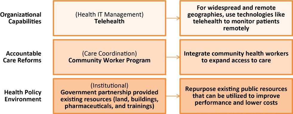 Figure 1: Translation Opportunities Figure 1 illustrates components of Possible s accountable care implementation process that are relevant for US stakeholders.