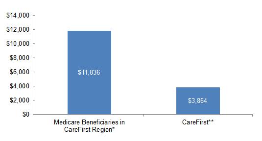 Part IV, Figure 4: CareFirst Members Per Capita Costs As can be seen in Figure 5, the portion of all Medicare spending on hospital and institutional services is significantly higher than in