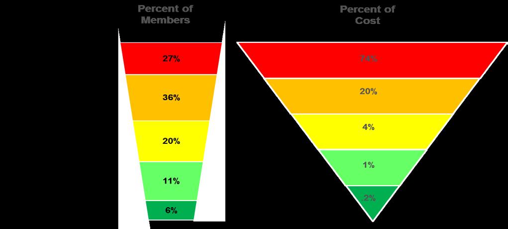 7 Part IV, Figure 9: Illness Burden Pyramid: 2014 Spending Among Age 65+ CareFirst