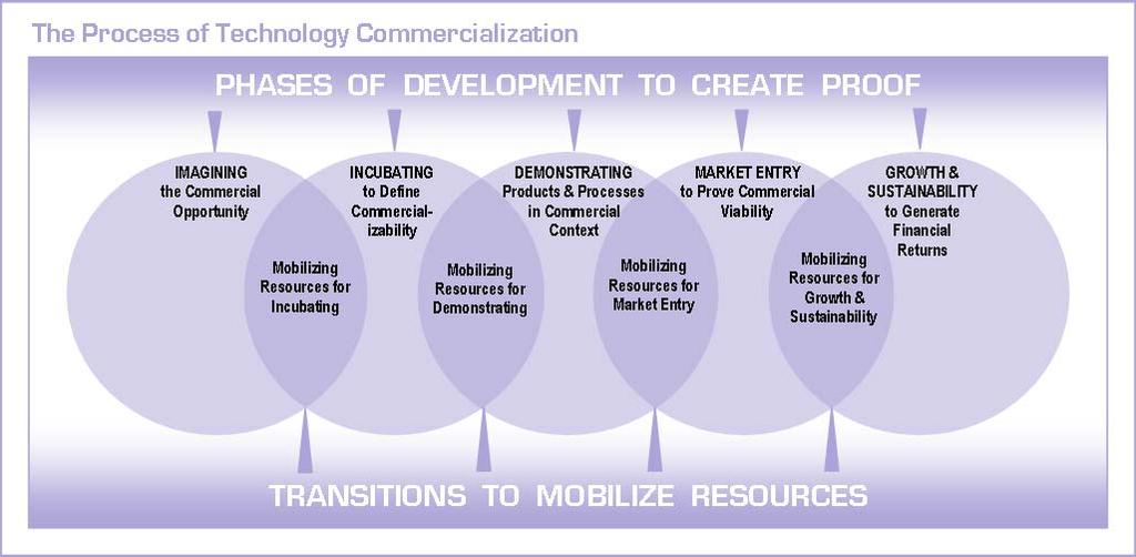 1.2 Commercialization Framework All Third Frontier programs share a common goal to promote technology-based economic development within Ohio by funding activities that move technology from ideas to