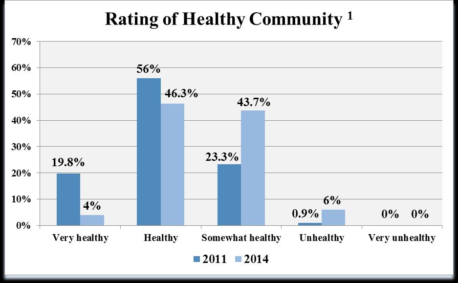 V. Survey Findings Community Health Impression of Community (Question ) 204 N= 5 20 N= 232 Respondents were asked to indicate how they would rate the general health of their community.