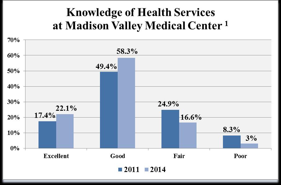 Survey Findings Awareness of Services Overall Awareness of Health Services (Question 4) 204 N= 63 20 N= 24 Respondents were asked to rate their knowledge of the health services available at Madison