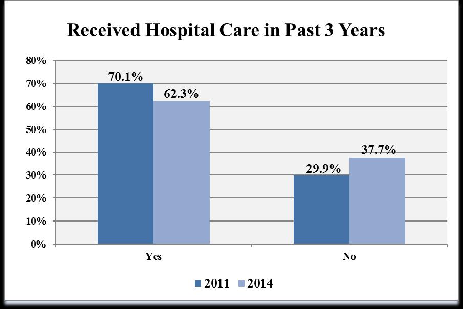 Hospital Care Received in the Past Three Years (Question 3) 204 N= 62 20 N= 24 Sixty-two percent of respondents (n=0) reported that they or a member of their family had received hospital care (i.e. hospitalized overnight, day surgery, obstetrical care, rehabilitation, radiology, or emergency care) during the previous three years.