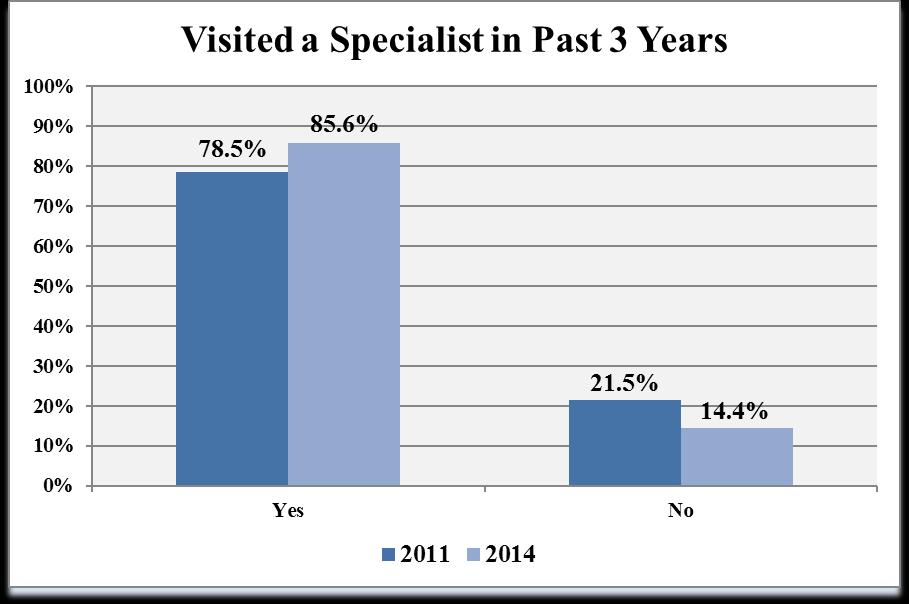 Use of Healthcare Specialists during the Past Three Years (Question 9) 204 N= 46 20 N= 242 Eighty-six percent of respondents (n=25) indicated they or a household member had seen