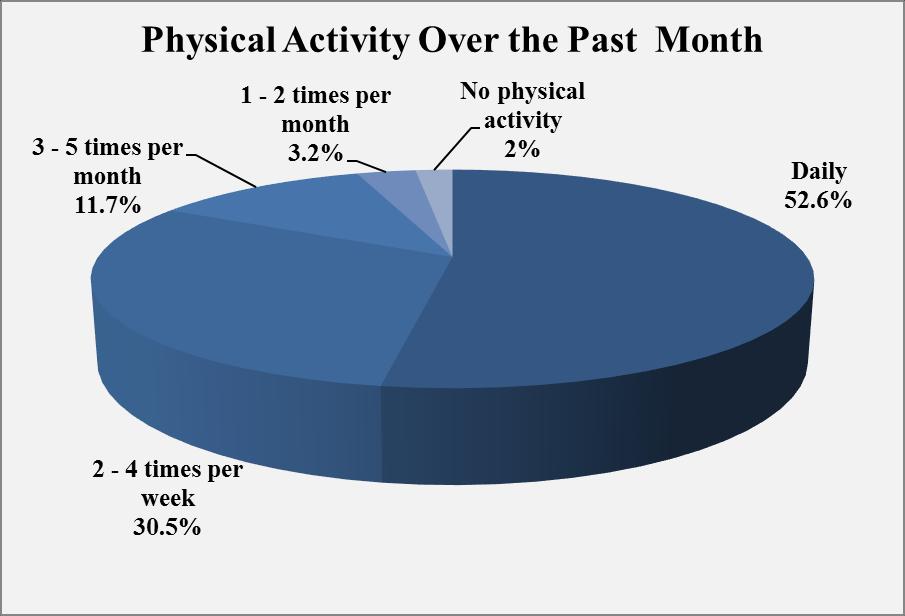 Physical Activity (Question 25) 204 N= 54 Respondents were asked to indicate how frequently they had physical activity for at least twenty minutes over the past month.