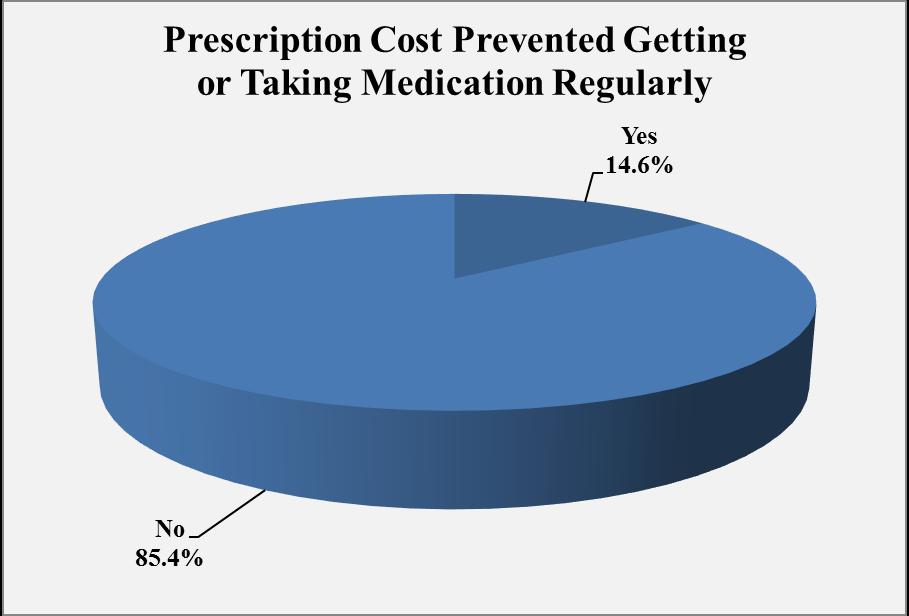 Survey Findings Cost and Health Insurance Cost and Prescription Medications (Question 26) 204 N= 58 Respondents were asked to indicate if, during the last year, medication costs had prohibited them
