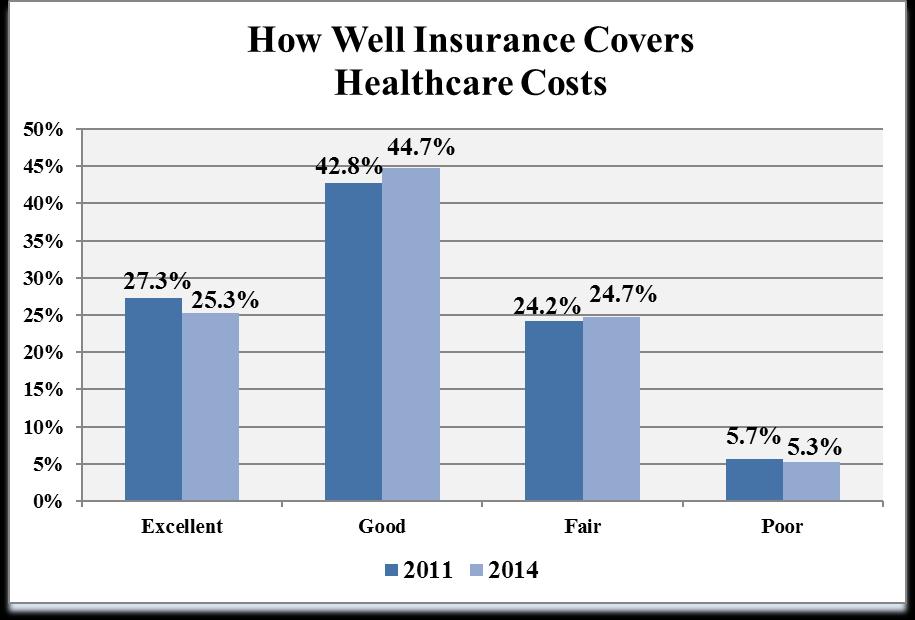 Insurance and Healthcare Costs (Question 27) 204 N= 50 20 N= 227 Respondents were asked to indicate how well they felt their health insurance covers their healthcare costs.