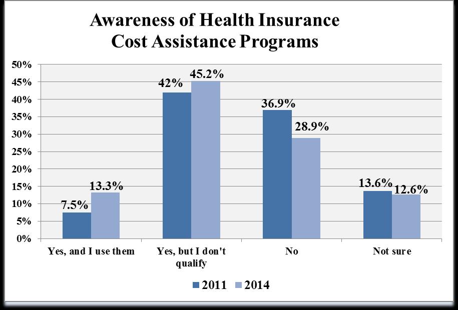Awareness of Health Payment Programs (Question 30) 204 N= 35 20 N= 24 Respondents were asked to indicate their awareness of programs that help people pay for healthcare bills.