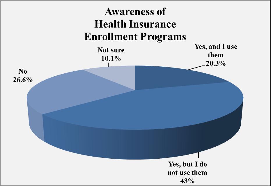 Awareness of Health Insurance Enrollment Programs (Question 3) 204 N= 28 Respondents were asked to indicate their awareness of programs that help people enroll in health insurance plans.