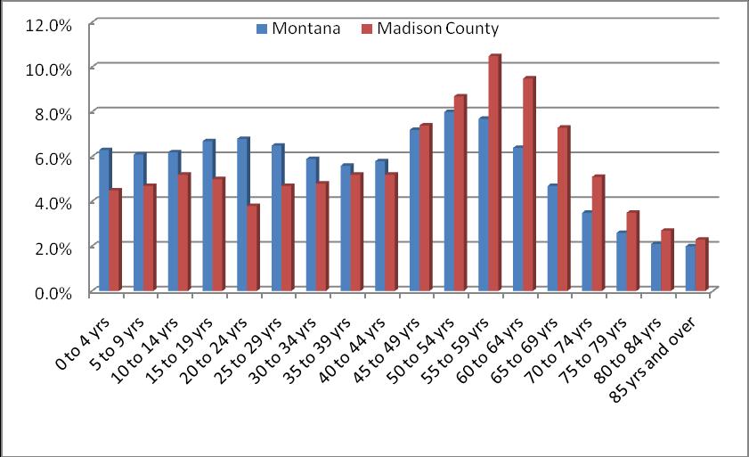 Figure 2: Percent of the population by age groups, Madison County vs. Montana Figure 2 shows how Madison County s population distribution compares to Montana s.