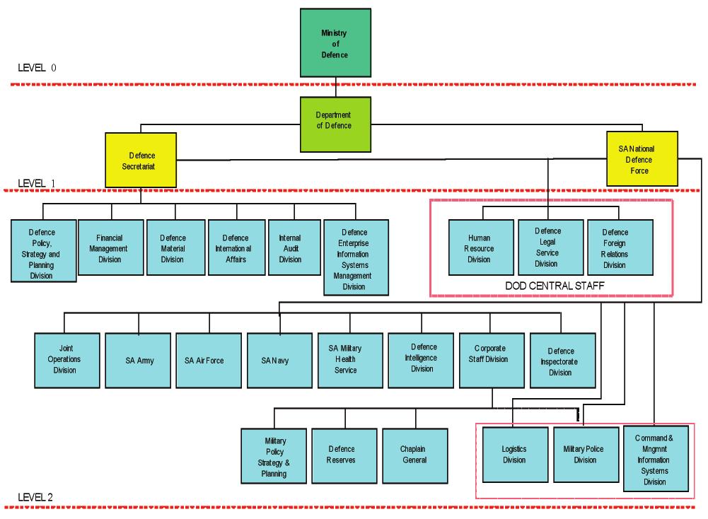 Figure 1: The Macro-Structure of the DOD, as approved on 15 August 2008 by the Minister of Defence VISION Effective defence for a democratic South Africa.