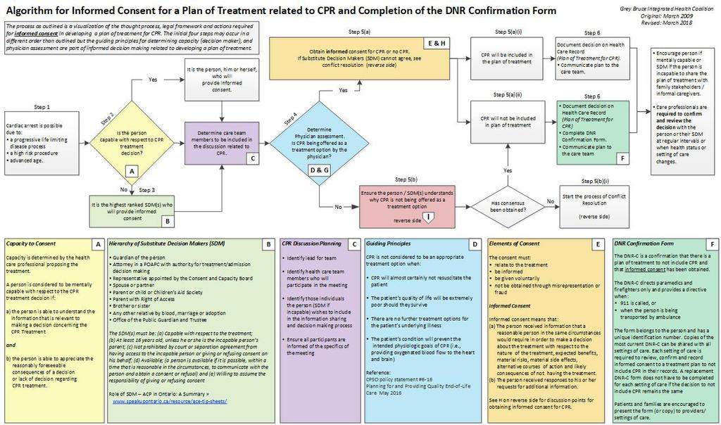 CAPCE Program Guide TOOL: ALGORITHM FOR INFORMED CONSENT FOR A PLAN OF