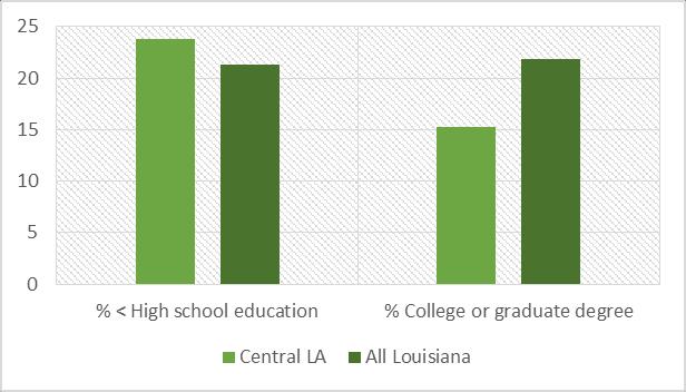 Figure 3: Educational status (ACS 2013) If one examines three measures of socio-economic status side-by-side (Figure 4), Central LA is quite similar overall to the state, with the largest gap in