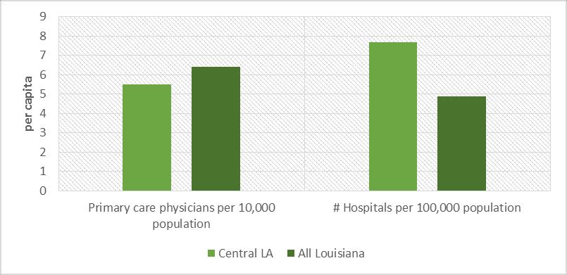 Figure 6: Primary care physicians and hospitals per capita (Area Health Resource File 2014) Additionally, the shortage of mental health providers, including for the adolescent population, was a major