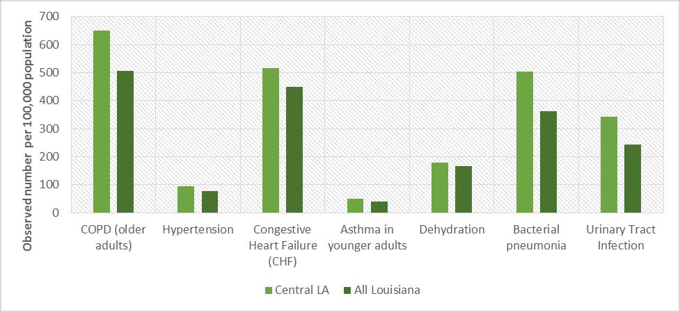 Figure 10: Prevention Quality Indicators observed rates (Louisiana Department of Health and Hospitals, Hospital Inpatient Discharge Data - LAHIDD 2012) NOTE: These rates include all hospitals serving