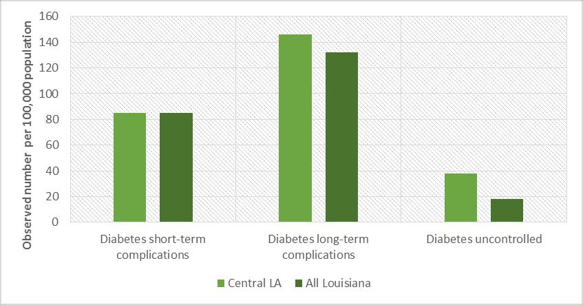These findings suggest a need to focus on improving monitoring and managing of diabetes in this population.