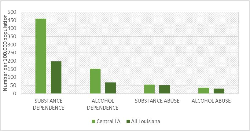 Mental Health The Louisiana Office of Behavioral Health reports mental health diagnosis rates by parish in Louisiana for ten categories: Figure 14 shows the distributions for substance and alcohol