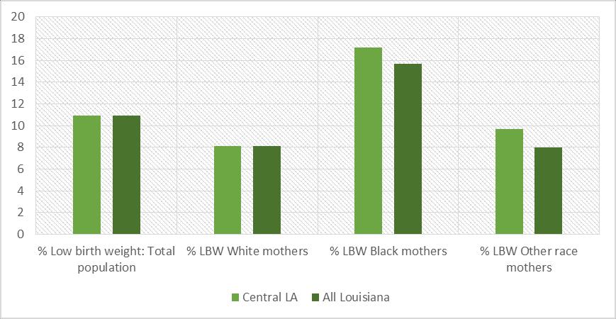 have a slightly higher percent of births with LBW (Figure 17).