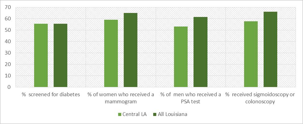 Figure 19: Screening for health conditions in the adult population (Louisiana BRFSS 2014) Hospital Data All findings in this section refer to primary data