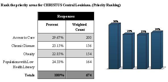 Figure 25: Priority ranking poll results from CHRISTUS Central LA community validation meeting Participants were then broken up into small groups to brainstorm ways CHRISTUS could address the top