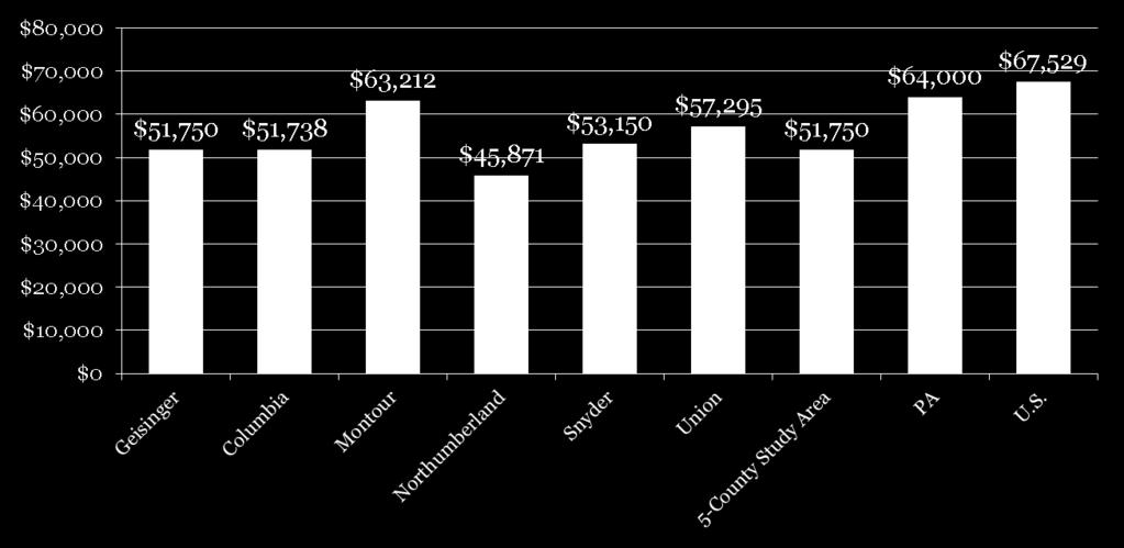 Average Household Income (2011) - The Geisinger Medical Center community shows an average annual household income of $51,750.