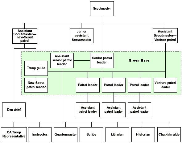 Figure 1: Typical Troop Organization Chart *Rule of thumb for chain of command: The adult in charge of your