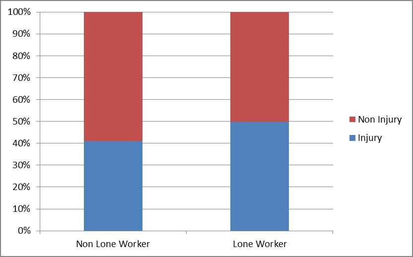 Figure 1 - Physical assaults in 2013-14 by percentage resulting in injury for lone workers/non lone workers The proportion of lone workers sustaining injury from a physical assault is approximately 9