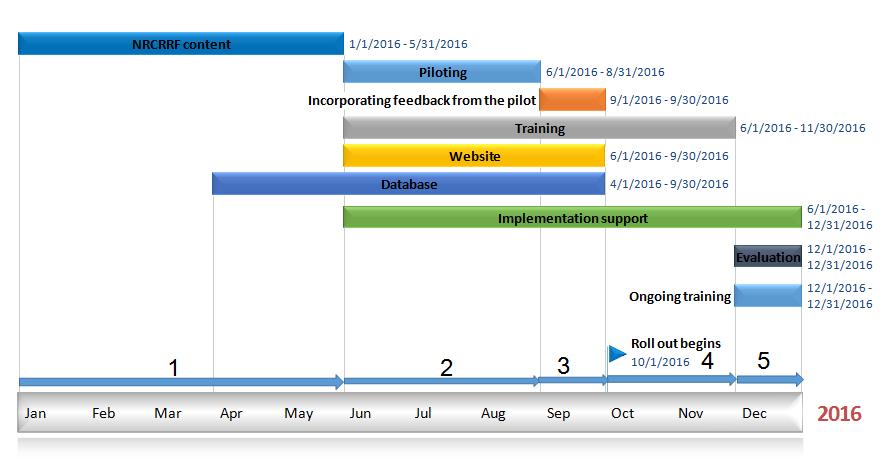 5.1 Timeline 149. The following timeline displays the overall flow of activities that we would expect for the implementation of any NRCRRF as described above.
