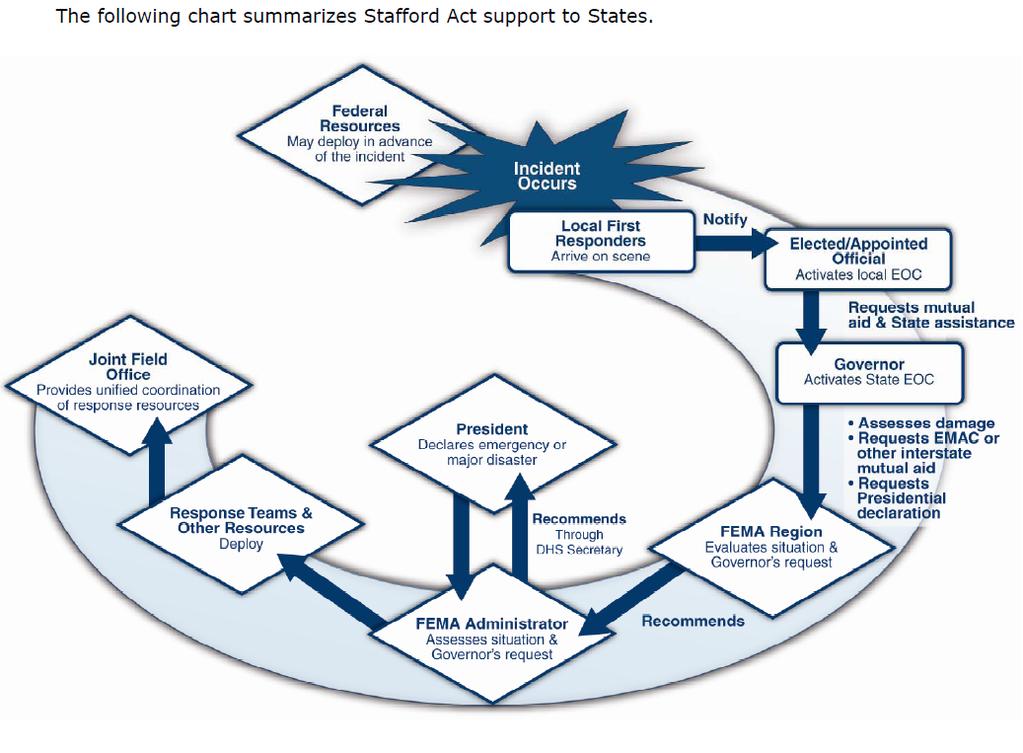 Federal support to States and local jurisdictions takes many forms. The most widely known authority under which assistance is provided for major incidents is the Stafford Act.