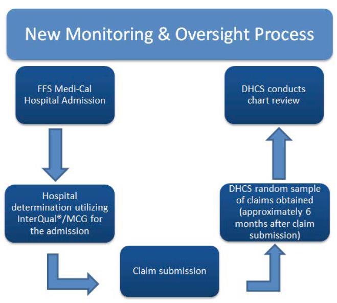 Clinical Data Project Superior Systems Waiver Authority for DHCS utilization management plan for FFS acute inpatient admissions Oversight of Medi-Cal services in a post-payment program that