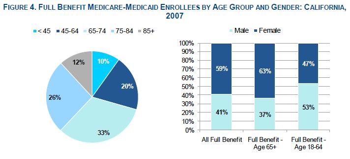 17 Potential Cal MediConnect Participants 71% are age 65 and older. People age 85 and older comprise 17% of this group. Most are women.