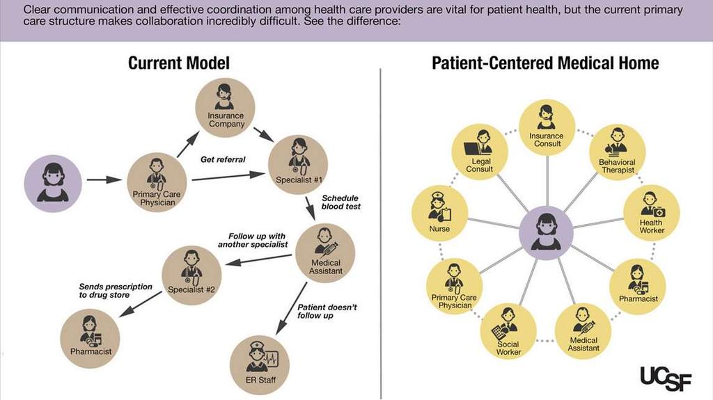 Rethinking Primary Care Rethinking our relationships