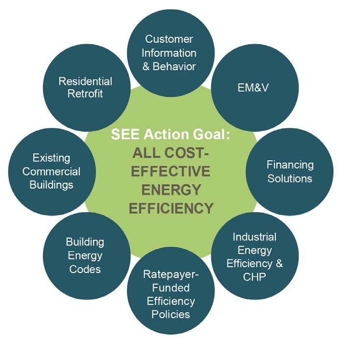 State and Local Energy Efficiency Action Network Goal: achieve all cost-effective energy efficiency by 2020 State- and local-government led initiative to take energy efficiency to scale, facilitated
