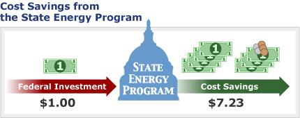 DOE s Deployment Programs & ARRA`` Overview Energy Efficiency Conservation Block Grant (EECBG) funds $3.