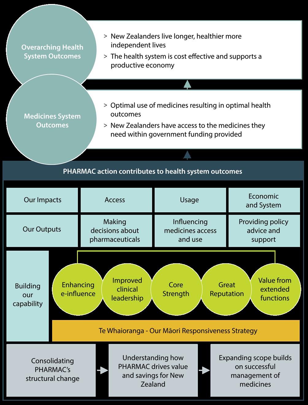 Strategic outcomes framework 5 5