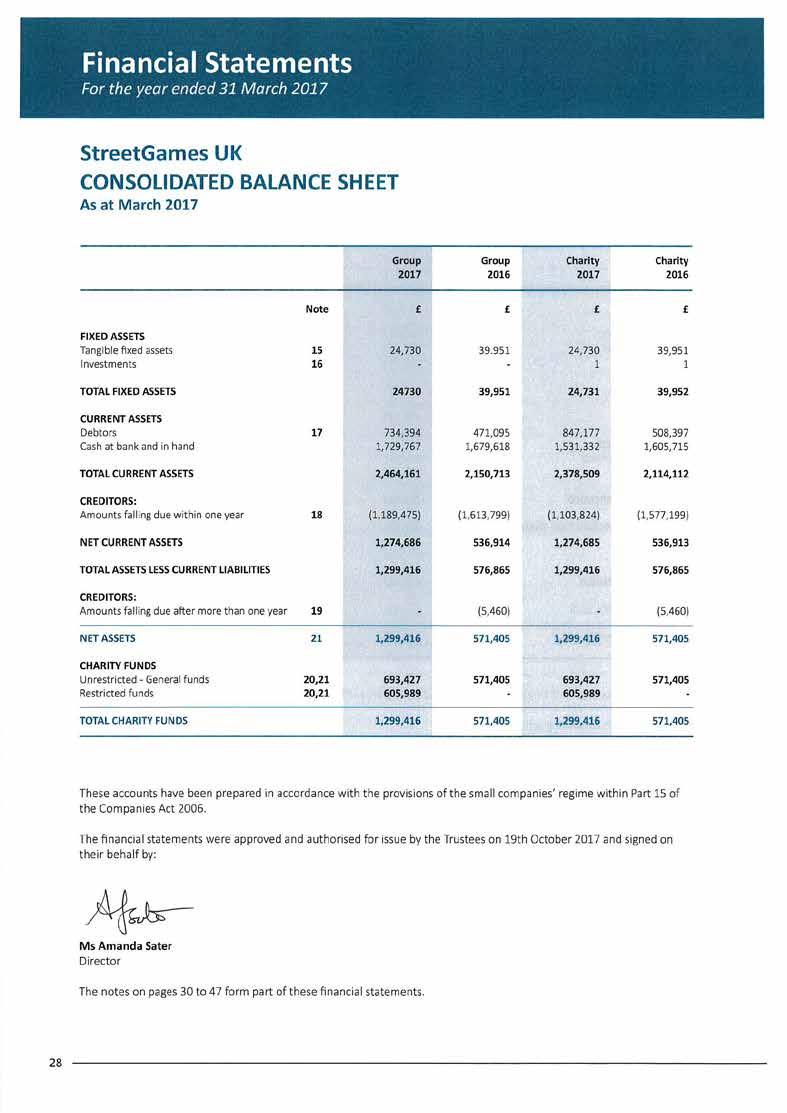 Financial Statements StreetGames UK CONSOLIDATED BALANCE SHEET As at March Group Group Charity Charity Note FIXED ASSETS Tangible fixed assets Investments 15 16 24,730-39.