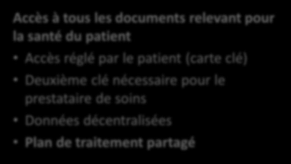 Dossier informatisé accessible Accès à tous les documents relevant pour la santé du patient Accès réglé par le