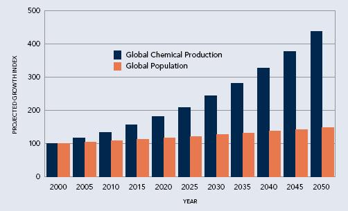 Global Chemical Production - Doubling Every