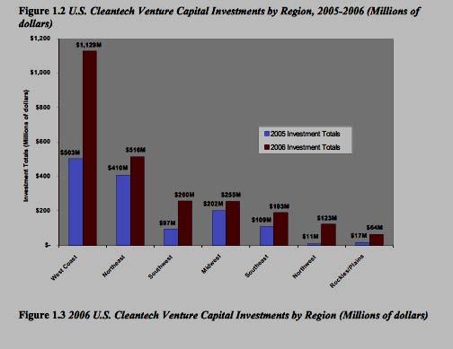 Green Venture Capital Investment HOW PUBLIC POLICY HAS