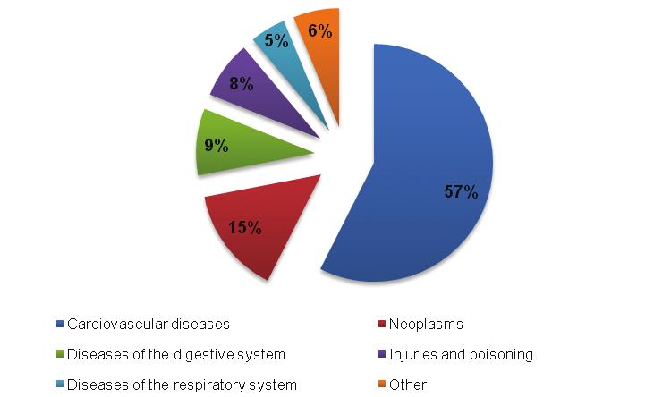 NCDs are estimated to have accounted for 87% of all deaths in 2011.