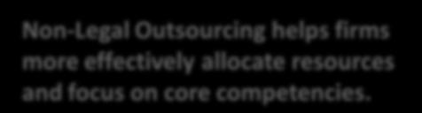 Non-Legal Outsourcing Key Drivers Reduce / control operating costs 67% Resources not available internally Respond to increased workload Focus on core competencies 50% 47% 43% Non-Legal Outsourcing