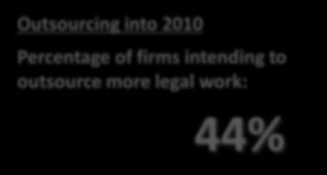 Legal Outsourcing Legal Functions Outsourced Trial and Presentation Graphics 59% E-Discovery Litigation Document