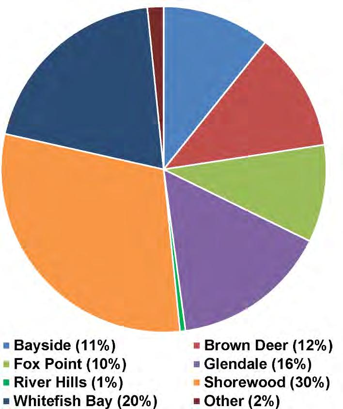 Figure 3: Community of Residence of Surveyed North Shore Residents, 2017 Percent of Survey Respondents by Community Percent of North Shore Population by Community Other demographic measures