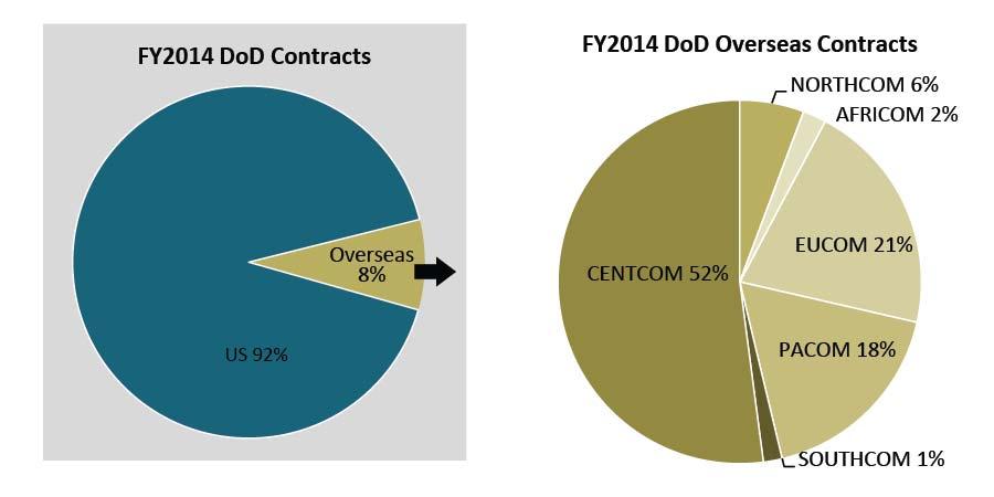 Figure 12. Contract Obligations in Iraq and Afghanistan Theaters FY2015 Dollars Source: CRS Analysis of FPDS data. Figure created by CRS.